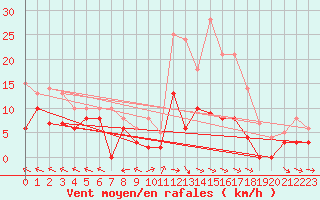 Courbe de la force du vent pour Aurillac (15)