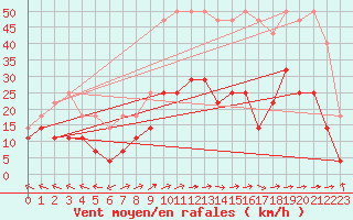 Courbe de la force du vent pour Naimakka