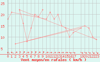 Courbe de la force du vent pour Hadera Port