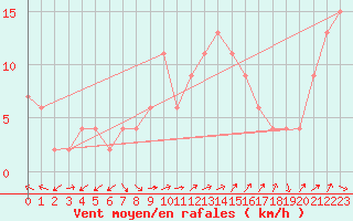 Courbe de la force du vent pour Brescia / Ghedi