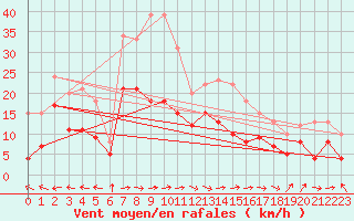 Courbe de la force du vent pour Carcassonne (11)