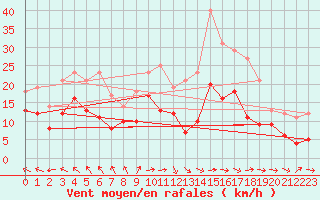 Courbe de la force du vent pour Bordeaux (33)
