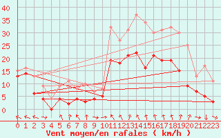 Courbe de la force du vent pour Marignane (13)