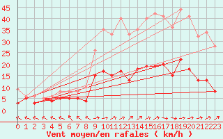 Courbe de la force du vent pour Nancy - Essey (54)