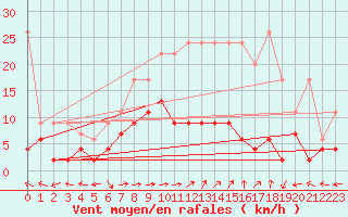 Courbe de la force du vent pour Bivio