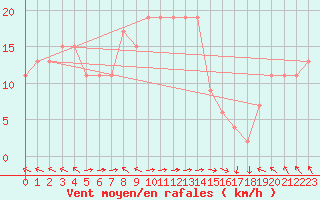 Courbe de la force du vent pour El Oued
