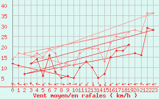 Courbe de la force du vent pour Ile Rousse (2B)