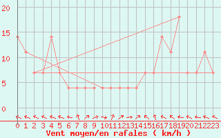 Courbe de la force du vent pour Sarajevo-Bejelave