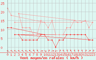 Courbe de la force du vent pour Aluksne