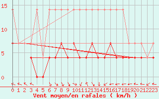 Courbe de la force du vent pour Kempten