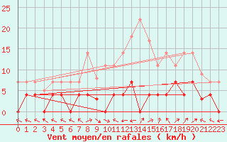 Courbe de la force du vent pour San Pablo de Los Montes