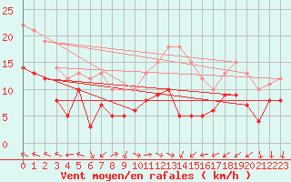 Courbe de la force du vent pour Hoherodskopf-Vogelsberg