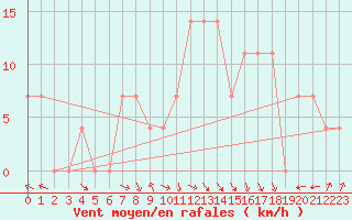 Courbe de la force du vent pour Ischgl / Idalpe