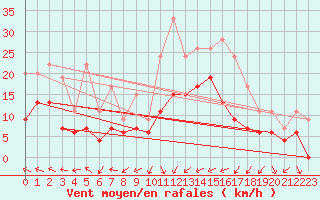 Courbe de la force du vent pour Nmes - Courbessac (30)