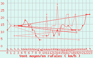 Courbe de la force du vent pour Trondheim / Vaernes