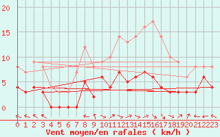 Courbe de la force du vent pour Carpentras (84)