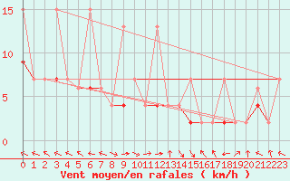 Courbe de la force du vent pour Kocaeli