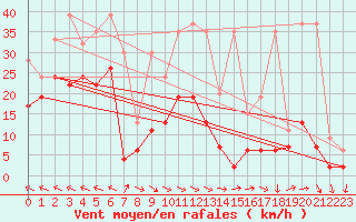 Courbe de la force du vent pour Mhling