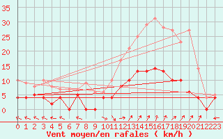 Courbe de la force du vent pour Carpentras (84)