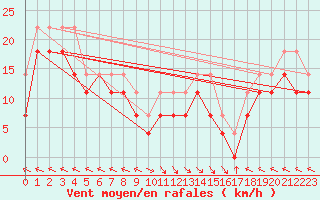 Courbe de la force du vent pour Portoroz / Secovlje