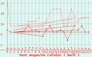 Courbe de la force du vent pour Napf (Sw)