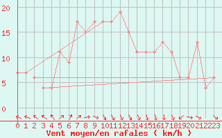 Courbe de la force du vent pour Trapani / Birgi