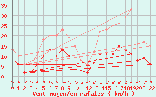 Courbe de la force du vent pour Pau (64)