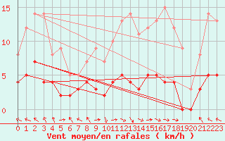 Courbe de la force du vent pour Chteau-Chinon (58)