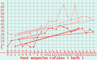 Courbe de la force du vent pour Bernina