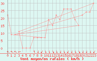 Courbe de la force du vent pour Ouargla