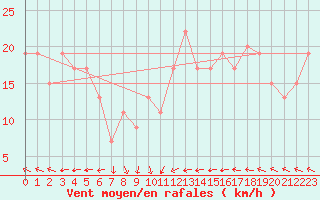 Courbe de la force du vent pour Glasgow (UK)