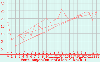 Courbe de la force du vent pour Magilligan