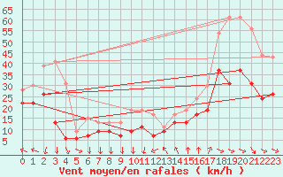 Courbe de la force du vent pour Montpellier (34)