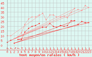 Courbe de la force du vent pour Chambry / Aix-Les-Bains (73)