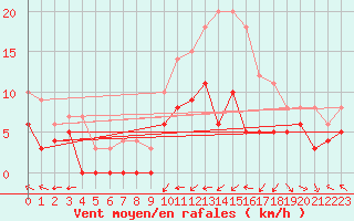 Courbe de la force du vent pour Troyes (10)