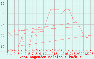 Courbe de la force du vent pour Mersa Matruh