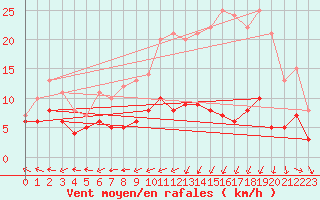 Courbe de la force du vent pour Baruth