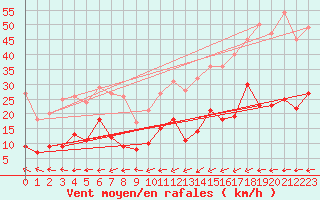 Courbe de la force du vent pour Boulogne (62)