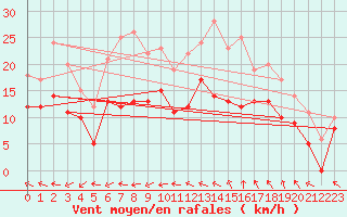 Courbe de la force du vent pour Marignane (13)