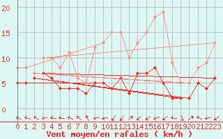 Courbe de la force du vent pour Baruth