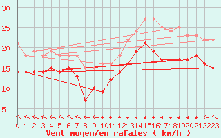 Courbe de la force du vent pour Cap de la Hague (50)