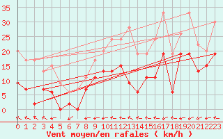 Courbe de la force du vent pour Carcassonne (11)