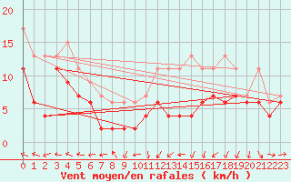 Courbe de la force du vent pour Reims-Prunay (51)