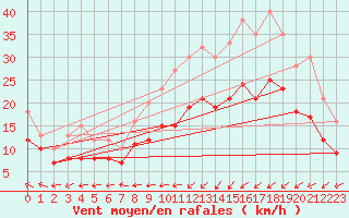 Courbe de la force du vent pour Ploudalmezeau (29)