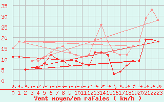 Courbe de la force du vent pour Ploumanac