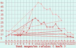 Courbe de la force du vent pour Warburg