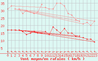 Courbe de la force du vent pour Belfort-Dorans (90)