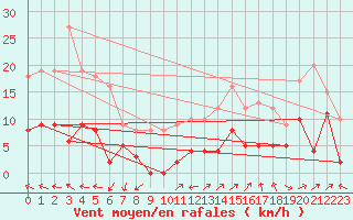 Courbe de la force du vent pour Saint-Auban (04)