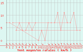 Courbe de la force du vent pour Maria Alm