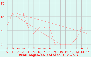 Courbe de la force du vent pour Mount Bundey South